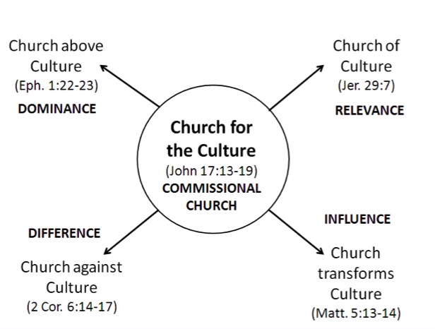 Christ And Culture Chart